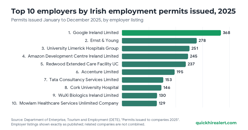 Bar chart of the ten employers granted the most Irish employment permits in 2025, from DETE data: Google Ireland Limited 368, Ernst & Young 278, University Limerick Hospitals Group 251, Amazon Development Centre Ireland Limited 245, Redwood Extended Care Facility UC 237, Accenture Limited 195, Tata Consultancy Services Limited 153, Cork University Hospital 146, WuXi Biologics Ireland Limited 130 and Mowlam Healthcare Services Unlimited Company 129.