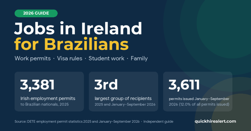 Jobs in Ireland for Brazilians 2026 guide graphic: 3,611 Irish employment permits were issued to Brazilian nationals from January to September 2026, the third-largest group, and 3,381 in 2025.
