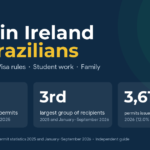 Jobs in Ireland for Brazilians 2026 guide graphic: 3,611 Irish employment permits were issued to Brazilian nationals from January to September 2026, the third-largest group, and 3,381 in 2025.