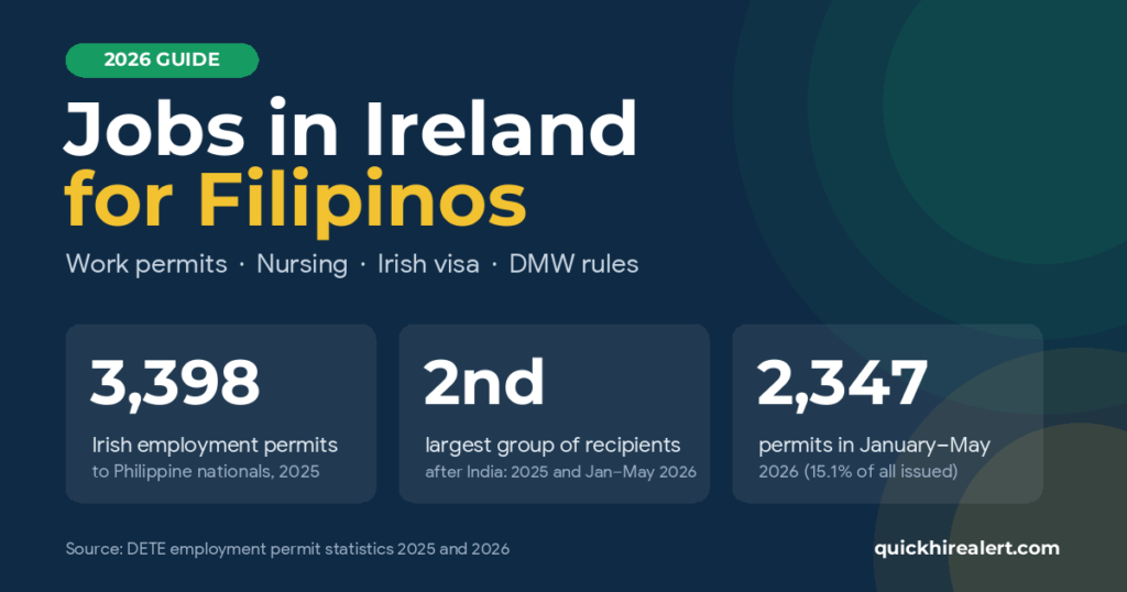 Jobs in Ireland for Filipinos 2026 guide graphic: Philippine nationals received 3,398 Irish employment permits in 2025 and 2,347 in January to May 2026, the second-largest group after India.