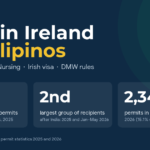 Jobs in Ireland for Filipinos 2026 guide graphic: Philippine nationals received 3,398 Irish employment permits in 2025 and 2,347 in January to May 2026, the second-largest group after India.