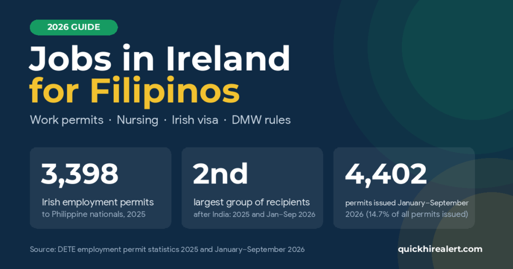 Jobs in Ireland for Filipinos 2026 guide graphic: 4,402 Irish employment permits were issued to Philippine nationals from January to September 2026, the second-largest group after India, and 3,398 in 2025.