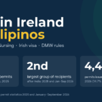 Jobs in Ireland for Filipinos 2026 guide graphic: 4,402 Irish employment permits were issued to Philippine nationals from January to September 2026, the second-largest group after India, and 3,398 in 2025.
