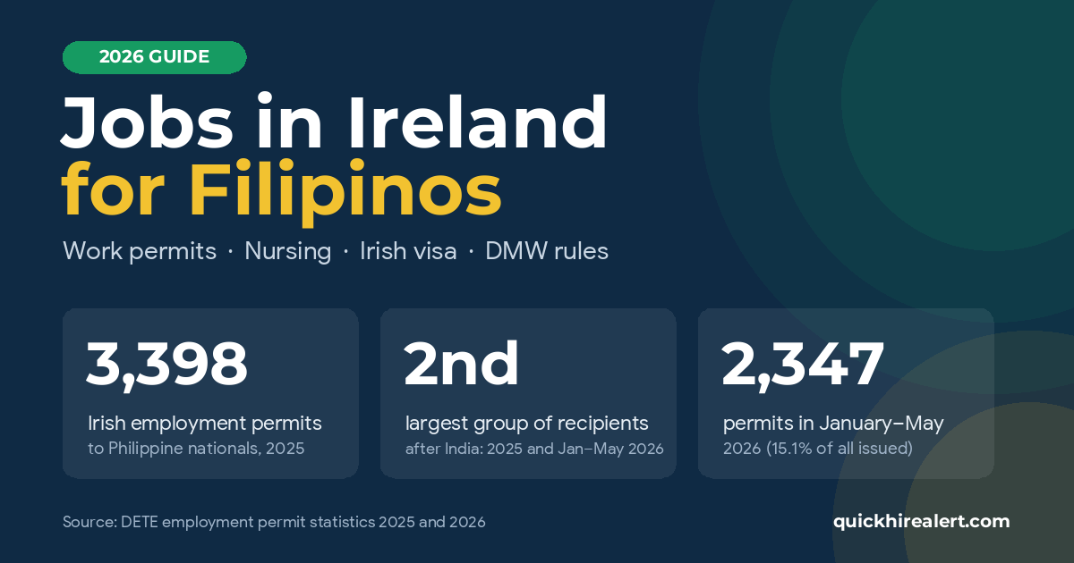 Jobs in Ireland for Filipinos 2026 guide graphic: Philippine nationals received 3,398 Irish employment permits in 2025 and 2,347 in January to May 2026, the second-largest group after India.