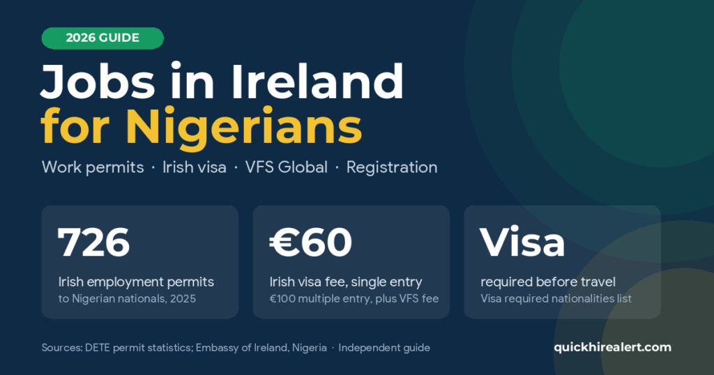 Jobs in Ireland for Nigerians 2026 guide: 726 Irish employment permits issued to Nigerian nationals in 2025, Irish visa fee from 60 euro, visa required before travel